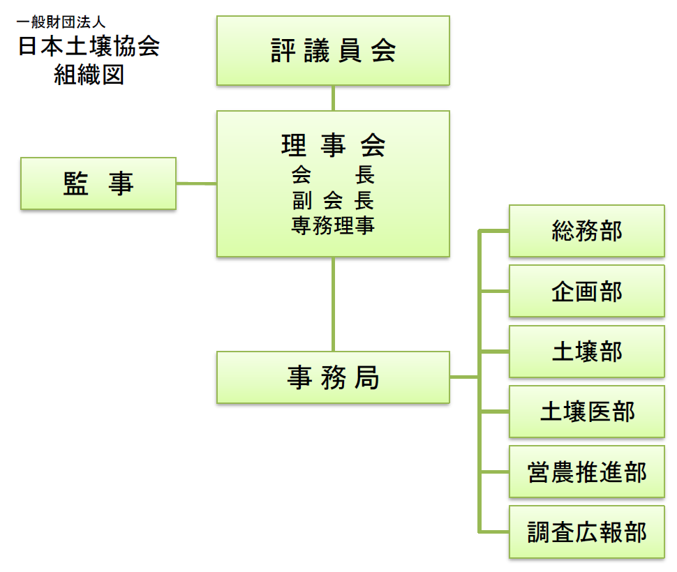 組織図